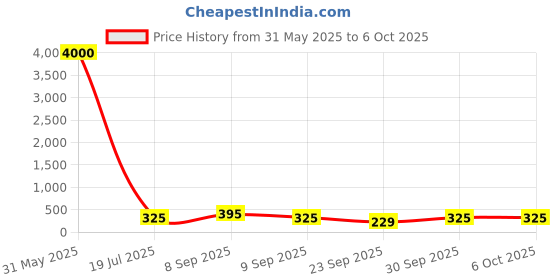 amazon.in Logitech B100 Corded Wired USB Right or Left Hand Use Mouse for Computers and laptops - Black Price History Graph from 31 May 2025 to 5 Oct 2025