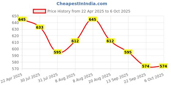 amazon.in Logitech B170 Wireless Mouse, 2.4 GHz with USB Nano Receiver, Optical Tracking, 12-Months Battery Life, Ambidextrous, PC/Mac/Laptop - Black logitech Price History Graph from 22 Apr 2025 to 5 Oct 2025