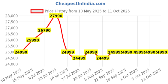 amazon.in Logitech BCC950 ConferenceCam logitech Price History Graph from 10 May 2025 to 11 Oct 2025