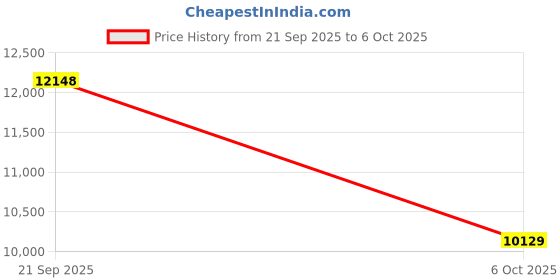 amazon.in Logitech Brio 300 Full HD Webcam with Privacy Shutter, Noise Reduction Microphone, USB-C, certified for Zoom, Microsoft Teams, Google Meet, Auto Light Correction - Rose Price History Graph from 21 Sep 2025 to 6 Oct 2025