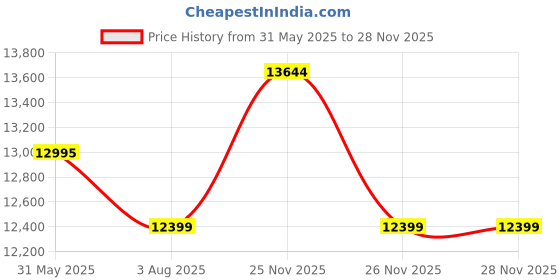 amazon.in Logitech Brio 500 Full Hd Webcam with Auto Light Correction, Show Mode, Dual Noise Reduction Mics, Webcam Privacy Cover, Works with Microsoft Teams, Google Meet, Zoom, USB-C Cable - White - Optical Price History Graph from 31 May 2025 to 26 Nov 2025