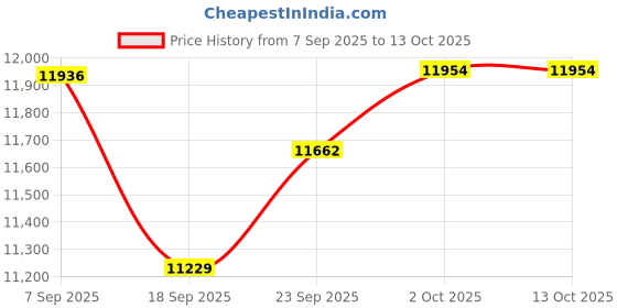 amazon.in Logitech BRIO Webcam - 2 Megapixel - 30 fps - Graphite - USB Type C - Retail Price History Graph from 7 Sep 2025 to 13 Oct 2025
