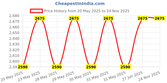 amazon.in Logitech C270 Hd Webcam, 1280 Pixels X 720 Pixels, 1 Mpixel, Black logitech Price History Graph from 20 May 2025 to 24 Nov 2025