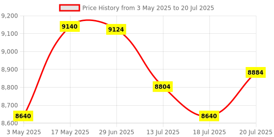 amazon.in Logitech C920 HD Pro Webcam - 1080p, Optical, Full HD Streaming Camera for Widescreen Video Calling logitech Price History Graph from 3 May 2025 to 18 Jul 2025