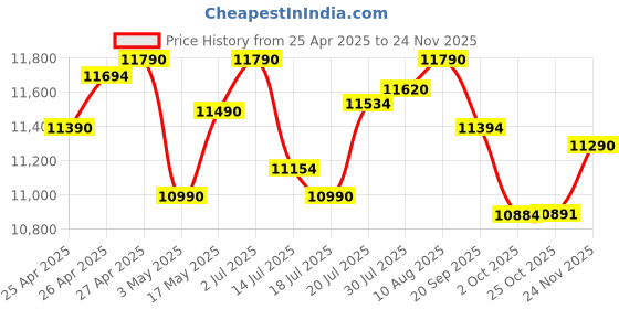 amazon.in Logitech C920 HD Pro Webcam - 1080p, Optical, Full HD Streaming Camera for Widescreen Video Calling logitech Price History Graph from 25 Apr 2025 to 24 Nov 2025