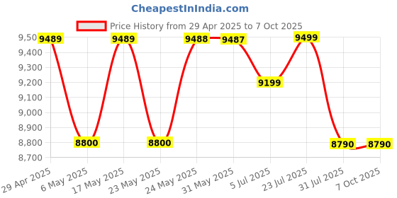 amazon.in Logitech C920e HD 1080p Mic-Disabled, certified for Zoom and Microsoft Teams, TAA Compliant logitech Price History Graph from 29 Apr 2025 to 6 Oct 2025