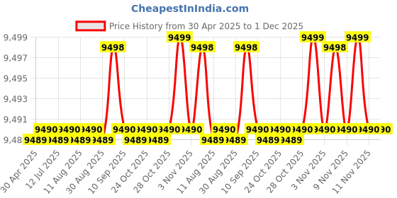 amazon.in Logitech C920e Widescreen 1080p Full HD Webcam - Black Price History Graph from 30 Apr 2025 to 1 Dec 2025