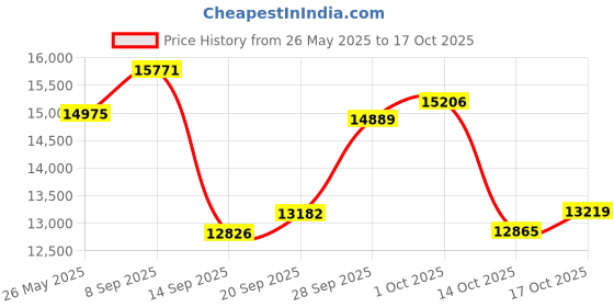 amazon.in Logitech C920s Pro HD Webcam logitech Price History Graph from 26 May 2025 to 17 Oct 2025
