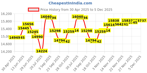 amazon.in Logitech C922 Pro Stream Webcam, HD 1080p/30fps or HD 720p/60fps, Digital, Hyperfast Streaming, Ster Price History Graph from 30 Apr 2025 to 5 Dec 2025