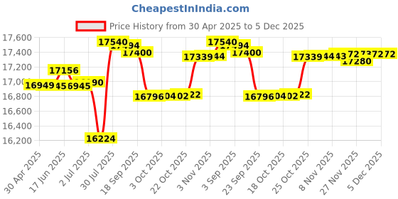 amazon.in Logitech C922 Pro Stream Webcam, HD 1080p/30fps or HD 720p/60fps, Digital, Hyperfast Streaming, Ster Price History Graph from 30 Apr 2025 to 5 Dec 2025