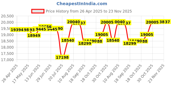 amazon.in Logitech C922 Pro Stream Webcam, HD 1080p/30fps or HD 720p/60fps, Digital, Hyperfast Streaming, Ster Price History Graph from 26 Apr 2025 to 23 Nov 2025