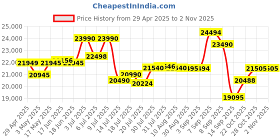 amazon.in Logitech C922 Pro Stream Webcam, HD 1080p/30fps or HD 720p/60fps, Digital, Hyperfast Streaming, Ster logitech Price History Graph from 29 Apr 2025 to 2 Nov 2025