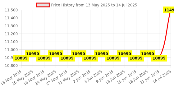 amazon.in Logitech C922 Webcam Price History Graph from 13 May 2025 to 14 Jul 2025