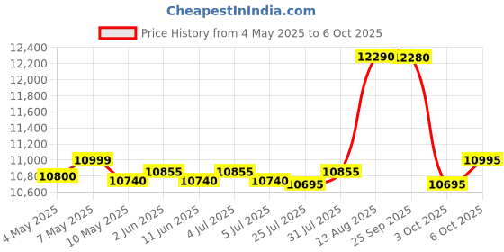 amazon.in Logitech C925e B2B Webcam Price History Graph from 4 May 2025 to 6 Oct 2025