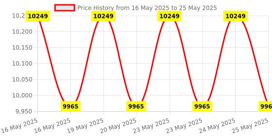 amazon.in Logitech C930e Webcam Price History Graph from 16 May 2025 to 25 May 2025