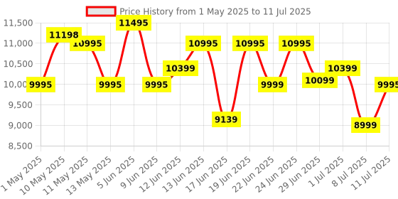 amazon.in logitech g Logitech cKeys S Wireless Keyboard, Low Profile, Fluid Precise Quiet Typing, Programmable Keys, Backlighting, Bluetooth, USB C Rechargeable, for Windows PC, Linux, Chrome, Mac - Graphite logitech g Price History Graph from 1 May 2025 to 11 Jul 2025