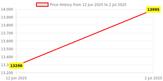 amazon.in Logitech Combo Touch Detachable 10Th Gen Ipad Keyboard Case with Large Precision Trackpad, Full-Size Backlit Keyboard, and Smart Connector Technology, Black Price History Graph from 12 Jun 2025 to 2 Jul 2025