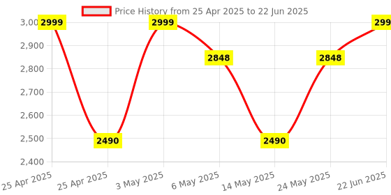 amazon.in Logitech - Computer Accessories H340 Wired On Ear Headphone with Mic (Black) logitech - computer accessories Price History Graph from 25 Apr 2025 to 22 Jun 2025