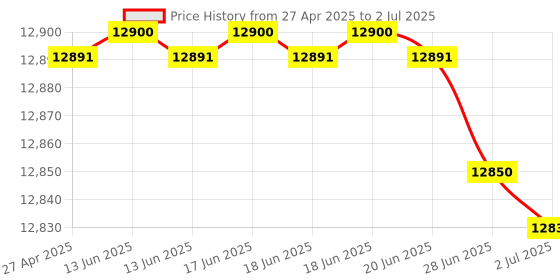 amazon.in Logitech Full HD C922 Pro Stream Webcam Price History Graph from 27 Apr 2025 to 2 Jul 2025