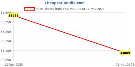 amazon.in Logitech G 29 Desktop Driving Force Racing Wheel and Floor Pedals, Real Force Feedback, Stainless Steel Paddl Price History Graph from 13 Nov 2025 to 16 Nov 2025
