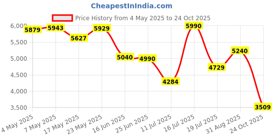 amazon.in Logitech G 335 Wired Headphones Gaming Over Ear Headset, with Microphone, 3.5mm Audio Jack, Comfortable Memory Foam Earpads, Lightweight, Compatible with PC, PlayStation, Xbox, Nintendo Switch - Mint Price History Graph from 4 May 2025 to 24 Oct 2025