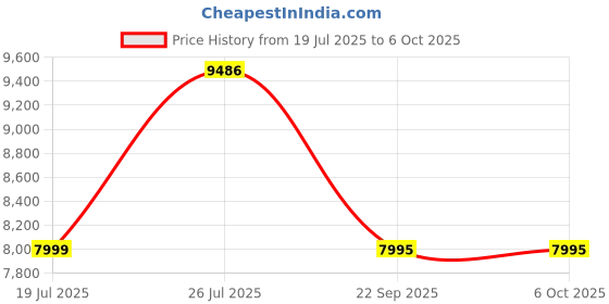 amazon.in Logitech G 512 RGB Backlit Mechanical Wired Gaming Keyboard with GX Blue Clicky Key Switches (Carbon) Price History Graph from 19 Jul 2025 to 6 Oct 2025