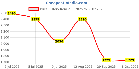 amazon.in Logitech G F310 Gamepad - Blue Price History Graph from 2 Jul 2025 to 8 Oct 2025