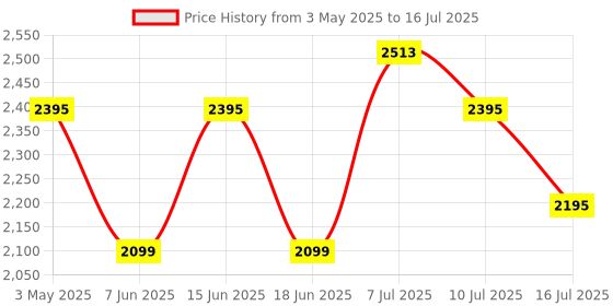 amazon.in Logitech G F310 Wired Gamepad, Controller Console Like Layout, 4 Switch D-Pad, 1.8-Meter Cord, PC/Steam/Windows/AndroidTV - Grey/Blue logitech g Price History Graph from 3 May 2025 to 16 Jul 2025