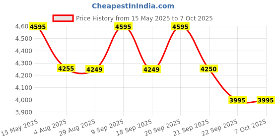 amazon.in Logitech G F710 Wireless Gamepad, 2.4 GHz Wireless with USB Nano-Receiver, Controller Dual Vibration Feedback, 4 Switch D-Pad, PC/Steam/Windows/AndroidTV logitech g Price History Graph from 15 May 2025 to 7 Oct 2025