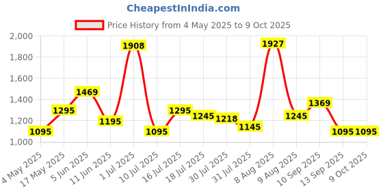 amazon.in logitech g Logitech G102 Light Sync Gaming Wired Mouse with Customizable RGB Lighting, 6 Programmable Buttons, Gaming Grade Sensor, 8K DPI Tracking,16.8mn Color, Light Weight - White logitech g Price History Graph from 4 May 2025 to 8 Oct 2025