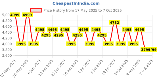 amazon.in logitech g Logitech G213 Prodigy USB Gaming Keyboard, LIGHTSYNC RGB Backlit Keys, Spill-Resistant, Customizable Keys, Dedicated Multi-Media Keys - Black logitech g Price History Graph from 17 May 2025 to 5 Oct 2025