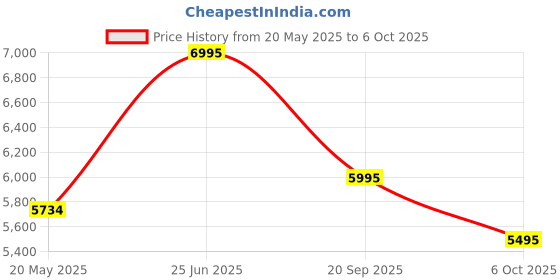 amazon.in logitech g Logitech G413 Se Full-Size Mechanical Gaming Wired Keyboard - Backlit Keyboard with Tactile Mechanical Switches, Anti-Ghosting, Compatible with Windows, Macos - Black logitech g Price History Graph from 20 May 2025 to 6 Oct 2025