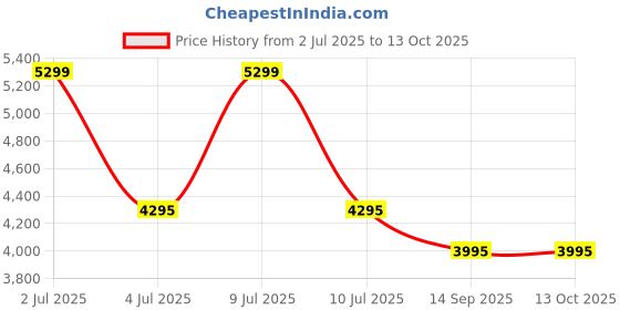 amazon.in logitech g Logitech G431 with 7.1 Surround Sound, DTS X 2.0, 50 mm Audio Drivers, USB and 3.5 mm Jack, Flip-to-Mute Mic Wired Over Ear Headphones with Mic for PC - Black logitech g Price History Graph from 2 Jul 2025 to 13 Oct 2025