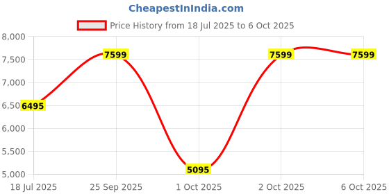 amazon.in logitech g Logitech G502 X Wired Gaming Mouse - LIGHTFORCE Hybrid Optical-Mechanical Primary switches, Hero 25K Gaming Sensor, Compatible with PC/macOS/Windows - Black logitech g Price History Graph from 18 Jul 2025 to 5 Oct 2025