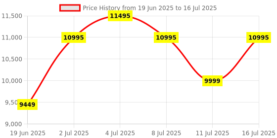 amazon.in Logitech G PRO Mechanical Gaming Keyboard, Ultra Portable Tenkeyless Design, Detachable Micro USB Cable, 16.8 Million Color LIGHTSYNC RGB Backlit Keys,Black Price History Graph from 19 Jun 2025 to 16 Jul 2025