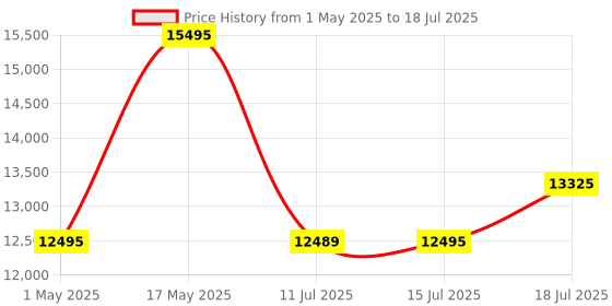 amazon.in Logitech G PRO X Superlight 2 DEX Lightspeed Wireless Gaming Mouse, 60g Pro-Grade Lightweight Mouse with 5 Programmable Buttons, 44k DPI Sensor, USB-C Charging, for PC/Mac - Black Price History Graph from 1 May 2025 to 15 Jul 2025