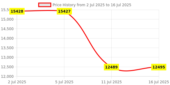 amazon.in Logitech G PRO X Superlight 2 DEX Lightspeed Wireless Gaming Mouse, 60g Pro-Grade Lightweight Mouse with 5 Programmable Buttons, 44k DPI Sensor, USB-C Charging, for PC/Mac - Magenta Price History Graph from 2 Jul 2025 to 16 Jul 2025