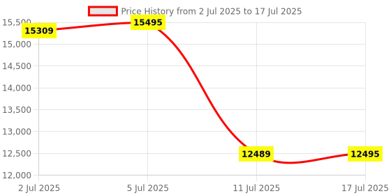 amazon.in Logitech G PRO X Superlight 2 DEX Lightspeed Wireless Gaming Mouse, 60g Pro-Grade Lightweight Mouse with 5 Programmable Buttons, 44k DPI Sensor, USB-C Charging, for PC/Mac - White Price History Graph from 2 Jul 2025 to 17 Jul 2025