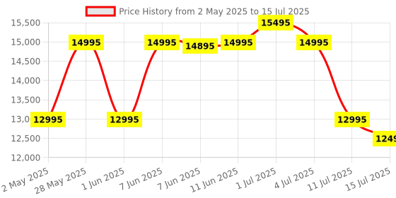 amazon.in Logitech G PRO X Superlight 2 Lightspeed Wireless Gaming Mouse, Lightweight, LIGHTFORCE Hybrid Switches, Hero 2 Sensor, 32,000 DPI, 5 Programmable Buttons, USB-C Charging, PC & Mac - Black logitech g Price History Graph from 2 May 2025 to 15 Jul 2025