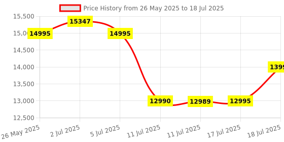amazon.in Logitech G PRO X Superlight 2 Lightspeed Wireless Gaming Mouse, Lightweight, LIGHTFORCE Hybrid Switches, Hero 2 Sensor, 32,000 DPI, 5 Programmable Buttons, USB-C Charging, PC & Mac - Magenta Price History Graph from 26 May 2025 to 17 Jul 2025