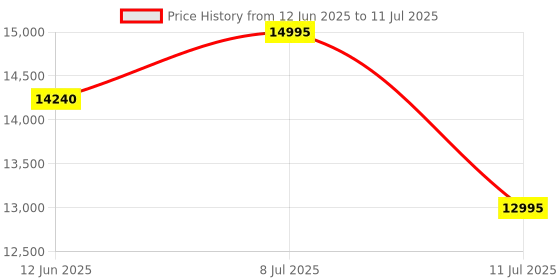 amazon.in Logitech G PRO X Superlight 2 Lightspeed Wireless Gaming Mouse, Lightweight, LIGHTFORCE Hybrid Switches, Hero 2 Sensor, 32,000 DPI, 5 Programmable Buttons, USB-C Charging, PC & Mac - White Price History Graph from 12 Jun 2025 to 11 Jul 2025