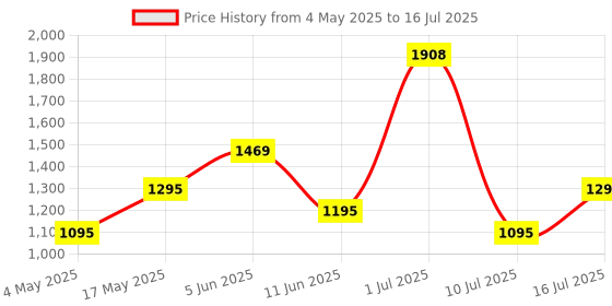 amazon.in logitech g Logitech G102 Light Sync Gaming Wired Mouse with Customizable RGB Lighting, 6 Programmable Buttons, Gaming Grade Sensor, 8K DPI Tracking,16.8mn Color, Light Weight - White logitech g Price History Graph from 4 May 2025 to 16 Jul 2025