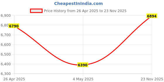 amazon.in Logitech G213 Prodigy Gaming Keyboard, LIGHTSYNC RGB Backlit Keys, Customizable Keys, Dedicated Multi-Media Keys - Black & G304 Lightspeed Wireless Gaming Mouse, Hero Sensor, 12,000 DPI - Black Price History Graph from 26 Apr 2025 to 23 Nov 2025