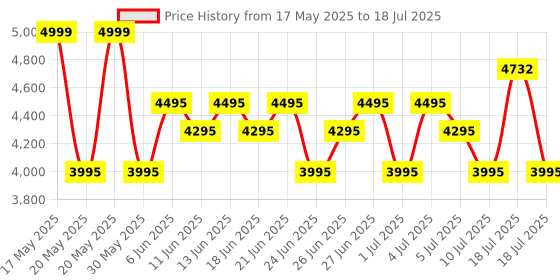 amazon.in logitech g Logitech G213 Prodigy USB Gaming Keyboard, LIGHTSYNC RGB Backlit Keys, Spill-Resistant, Customizable Keys, Dedicated Multi-Media Keys - Black logitech g Price History Graph from 17 May 2025 to 10 Jul 2025