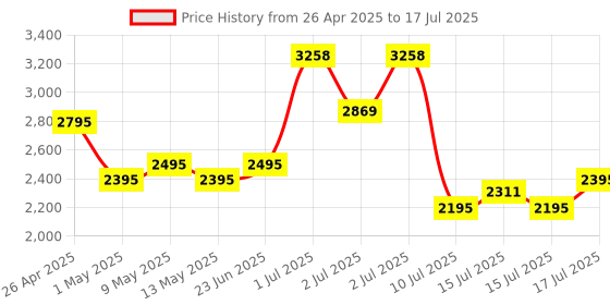 amazon.in logitech g Logitech G304 Lightspeed Wireless Gaming Mouse, Hero Sensor, 12,000 DPI, Lightweight, 6 Programmable Buttons, 250h Battery Life, On-Board Memory, Compatible with PC/Mac - Black logitech g Price History Graph from 26 Apr 2025 to 17 Jul 2025