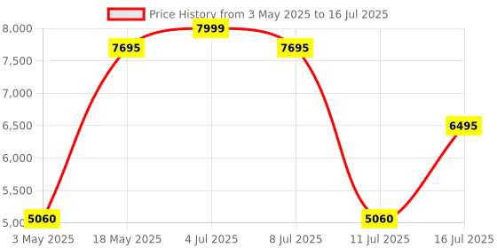 amazon.in Logitech G309 Lightspeed Wireless Gaming Mouse, Lightweight, LIGHTFORCE Hybrid Switches, Hero 25K Sensor, 300+ Hour Battery Life with AA Battery, 6 Programmable Buttons, PC & Mac - Black Price History Graph from 3 May 2025 to 16 Jul 2025