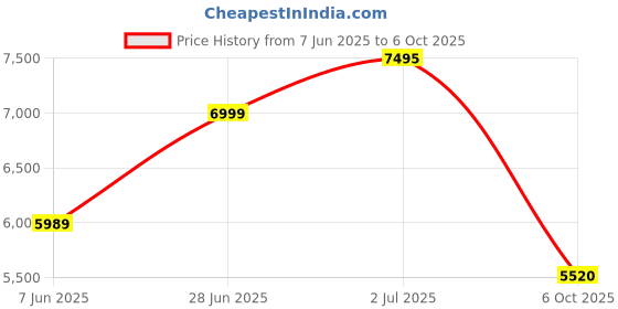 amazon.in Logitech G309 Lightspeed Wireless Gaming Mouse, Lightweight, LIGHTFORCE Hybrid Switches, Hero 25K Sensor, 300+ Hour Battery Life with AA Battery, 6 Programmable Buttons, PC & Mac - White Price History Graph from 7 Jun 2025 to 6 Oct 2025