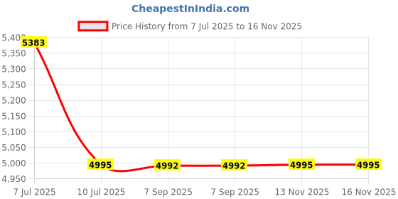amazon.in Logitech G333 Wired in Ear Earphones with Mic (Black) Price History Graph from 7 Jul 2025 to 13 Nov 2025