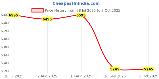 amazon.in Logitech G335 Wired Gaming Headset, with Microphone, 3.5mm Audio Jack, Comfortable Memory Foam Earpads, Lightweight, Compatible with PC, PlayStation, Xbox, Nintendo Switch - Black Price History Graph from 28 Jul 2025 to 7 Oct 2025
