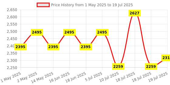 amazon.in logitech g Logitech G402 Hyperion Fury USB Wired Gaming Mouse, 4,000 DPI, Lightweight, 8 Programmable Buttons, Compatible for PC/Mac - Black logitech g Price History Graph from 1 May 2025 to 10 Jul 2025